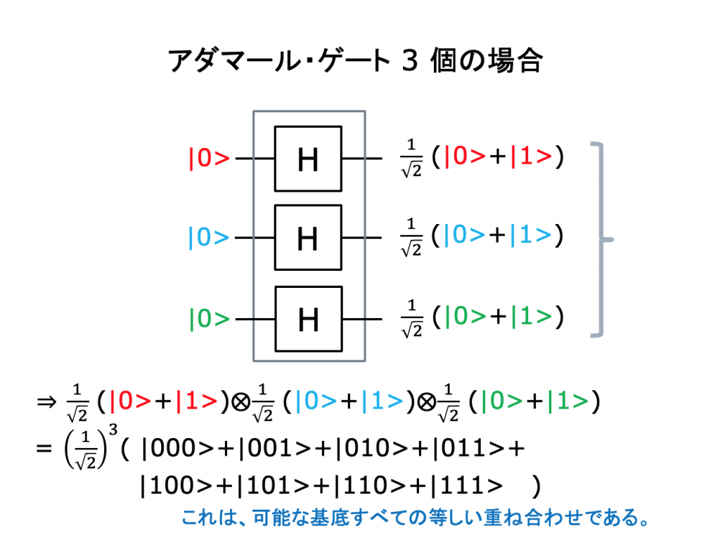 Shorのアルゴリズム入門 | MaruLabo